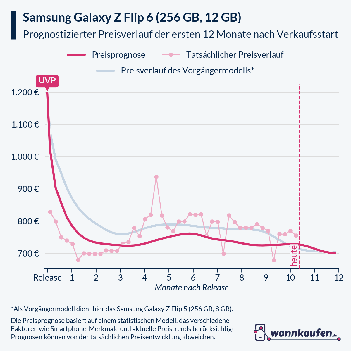 Preisprognose für die ersten 12 Monate nach Verkaufsstart des Samsung Galaxy Z Flip 6 (256 GB, 12 GB).