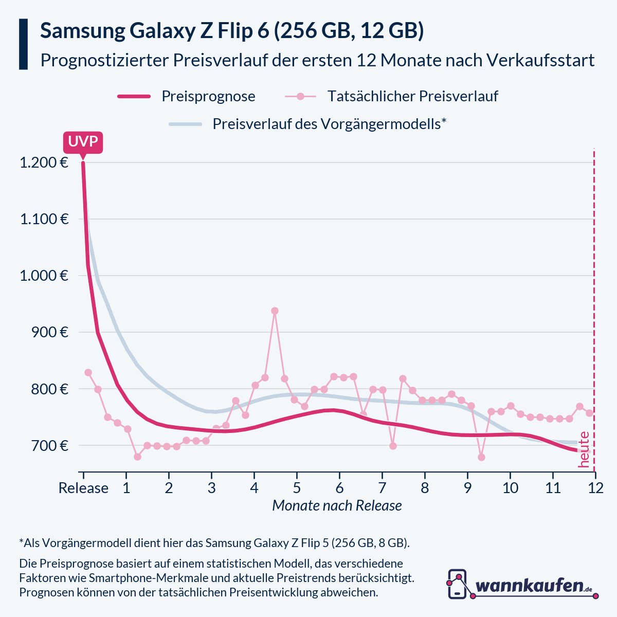 Preisprognose für die ersten 12 Monate nach Verkaufsstart des Samsung Galaxy Z Flip 6 (256 GB, 12 GB).