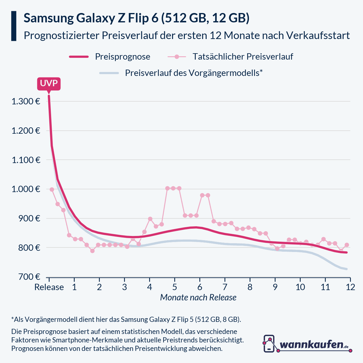 Preisprognose und Preisentwicklung für die ersten 12 Monate nach Verkaufsstart des Samsung Galaxy Z Flip 6 (512 GB, 12 GB).