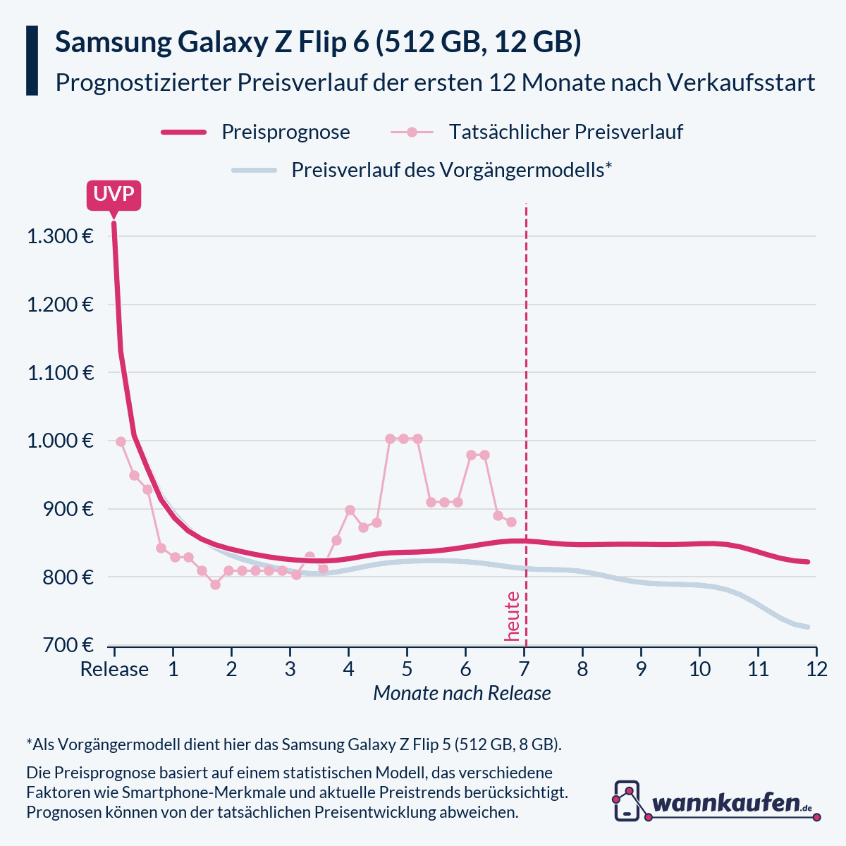 Preisprognose für die ersten 12 Monate nach Verkaufsstart des Samsung Galaxy Z Flip 6 (512 GB, 12 GB).