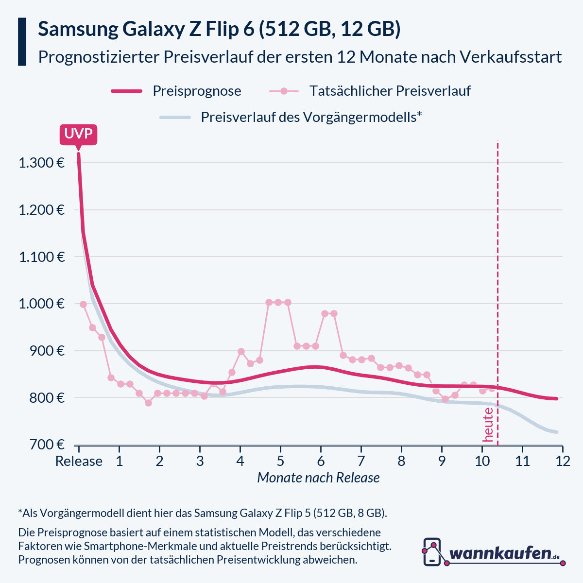 Preisprognose für die ersten 12 Monate nach Verkaufsstart des Samsung Galaxy Z Flip 6 (512 GB, 12 GB).