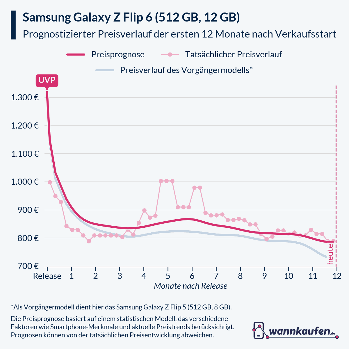 Preisprognose für die ersten 12 Monate nach Verkaufsstart des Samsung Galaxy Z Flip 6 (512 GB, 12 GB).