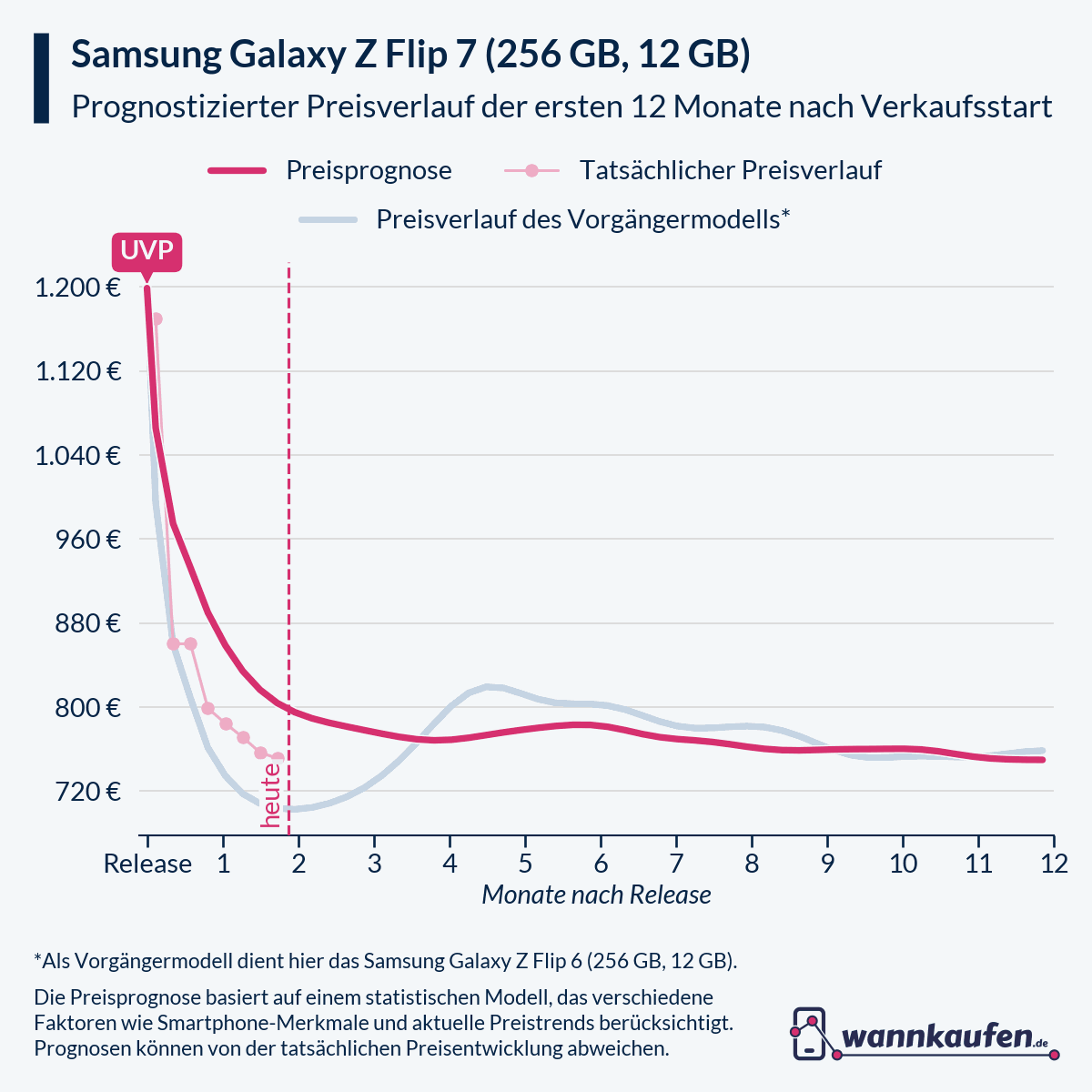 Preisprognose für die ersten 12 Monate nach Verkaufsstart des Samsung Galaxy Z Flip 7 (256 GB, 12 GB).