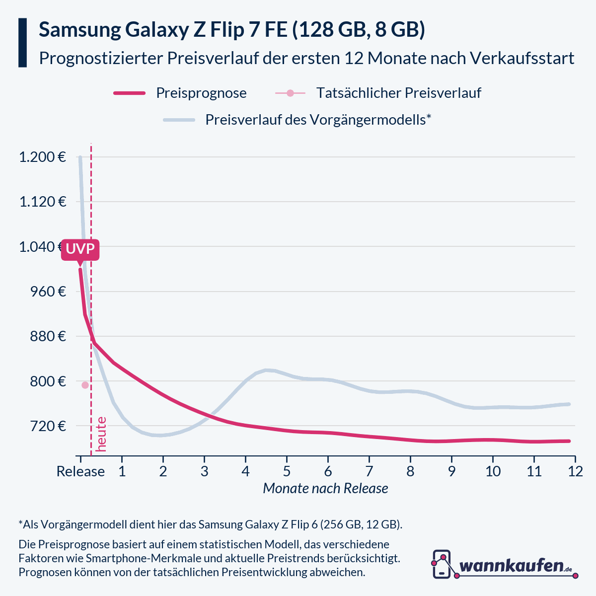 Preisprognose für die ersten 12 Monate nach Verkaufsstart des Samsung Galaxy Z Flip 7 FE (128 GB, 8 GB).