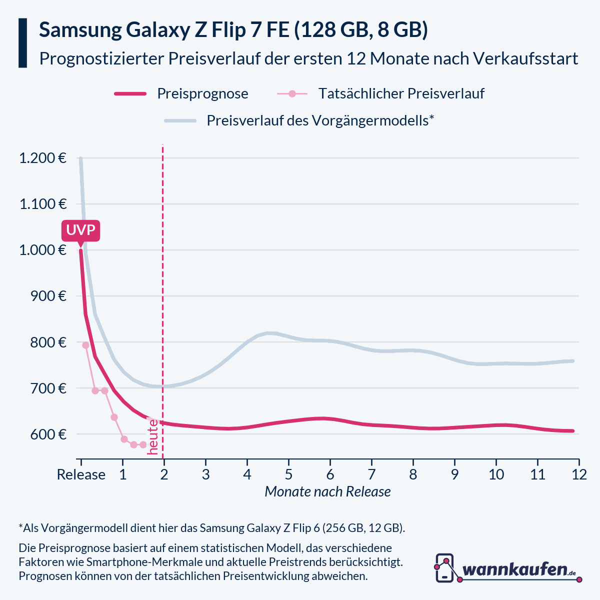 Preisprognose für die ersten 12 Monate nach Verkaufsstart des Samsung Galaxy Z Flip 7 FE (128 GB, 8 GB).