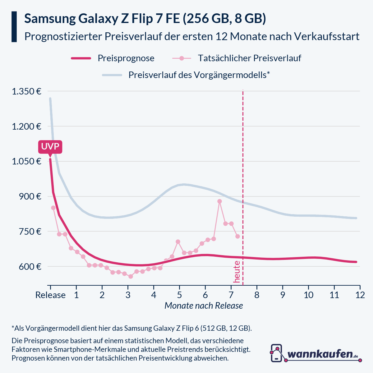 Preisprognose und Preisentwicklung für die ersten 12 Monate nach Verkaufsstart des Samsung Galaxy Z Flip 7 FE (256 GB, 8 GB).