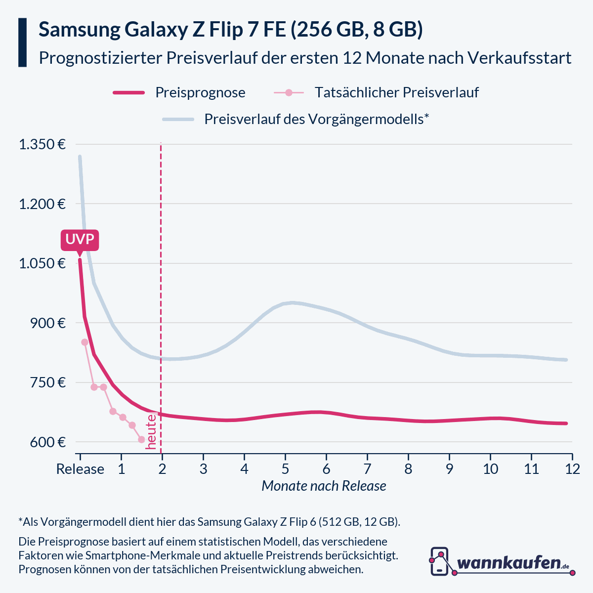 Preisprognose für die ersten 12 Monate nach Verkaufsstart des Samsung Galaxy Z Flip 7 FE (256 GB, 8 GB).