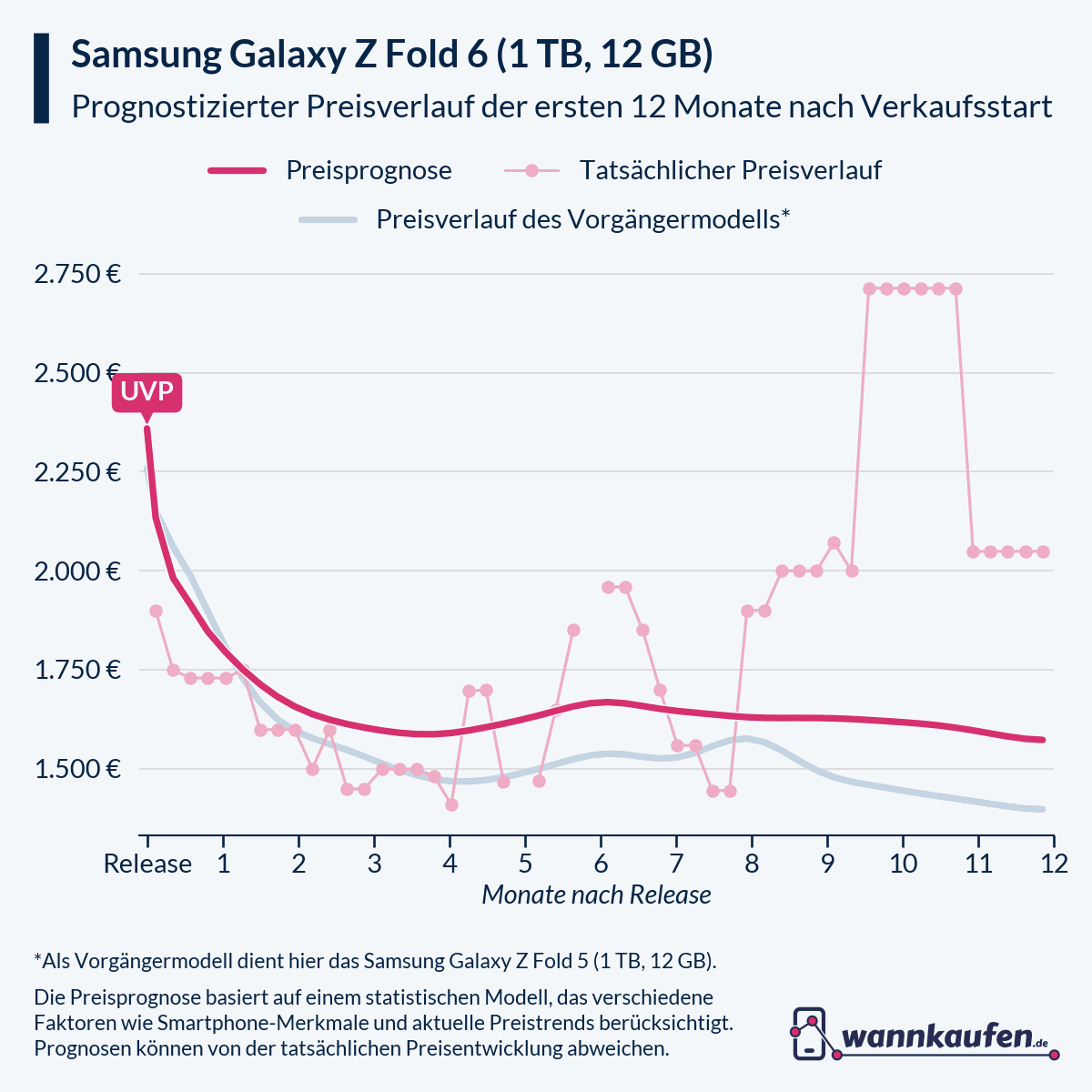 Preisprognose für die ersten 12 Monate nach Verkaufsstart des Samsung Galaxy Z Fold 6 (1 TB, 12 GB).