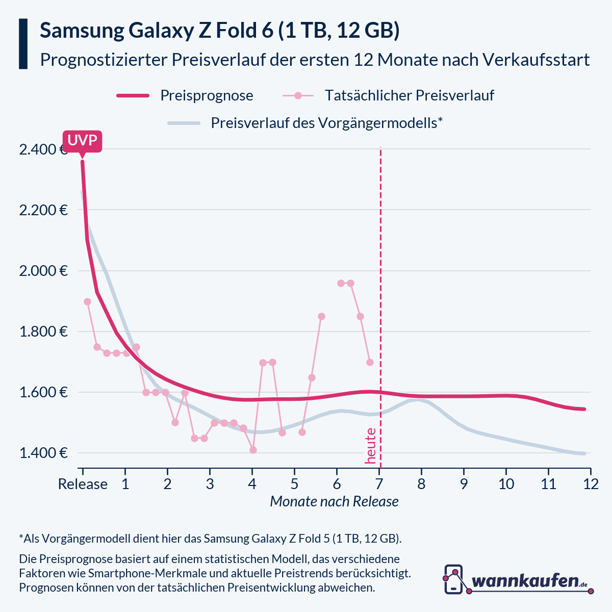 Preisprognose für die ersten 12 Monate nach Verkaufsstart des Samsung Galaxy Z Fold 6 (1 TB, 12 GB).