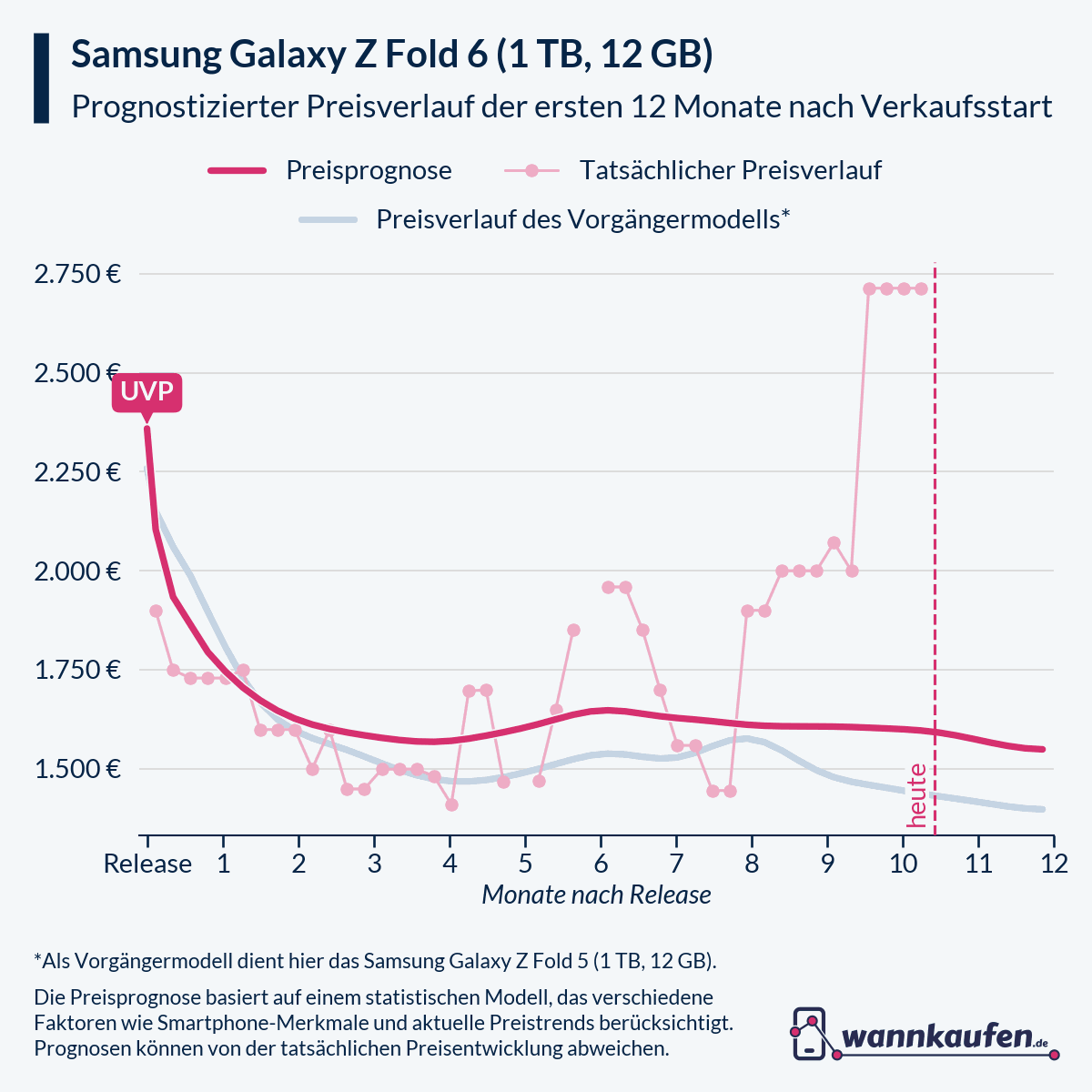 Preisprognose für die ersten 12 Monate nach Verkaufsstart des Samsung Galaxy Z Fold 6 (1 TB, 12 GB).