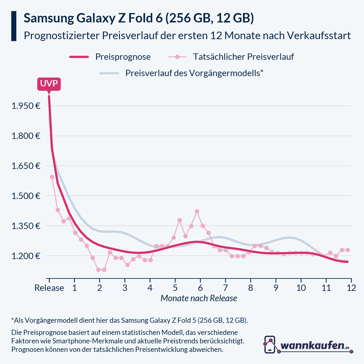 Preisprognose für die ersten 12 Monate nach Verkaufsstart des Samsung Galaxy Z Fold 6 (256 GB, 12 GB).