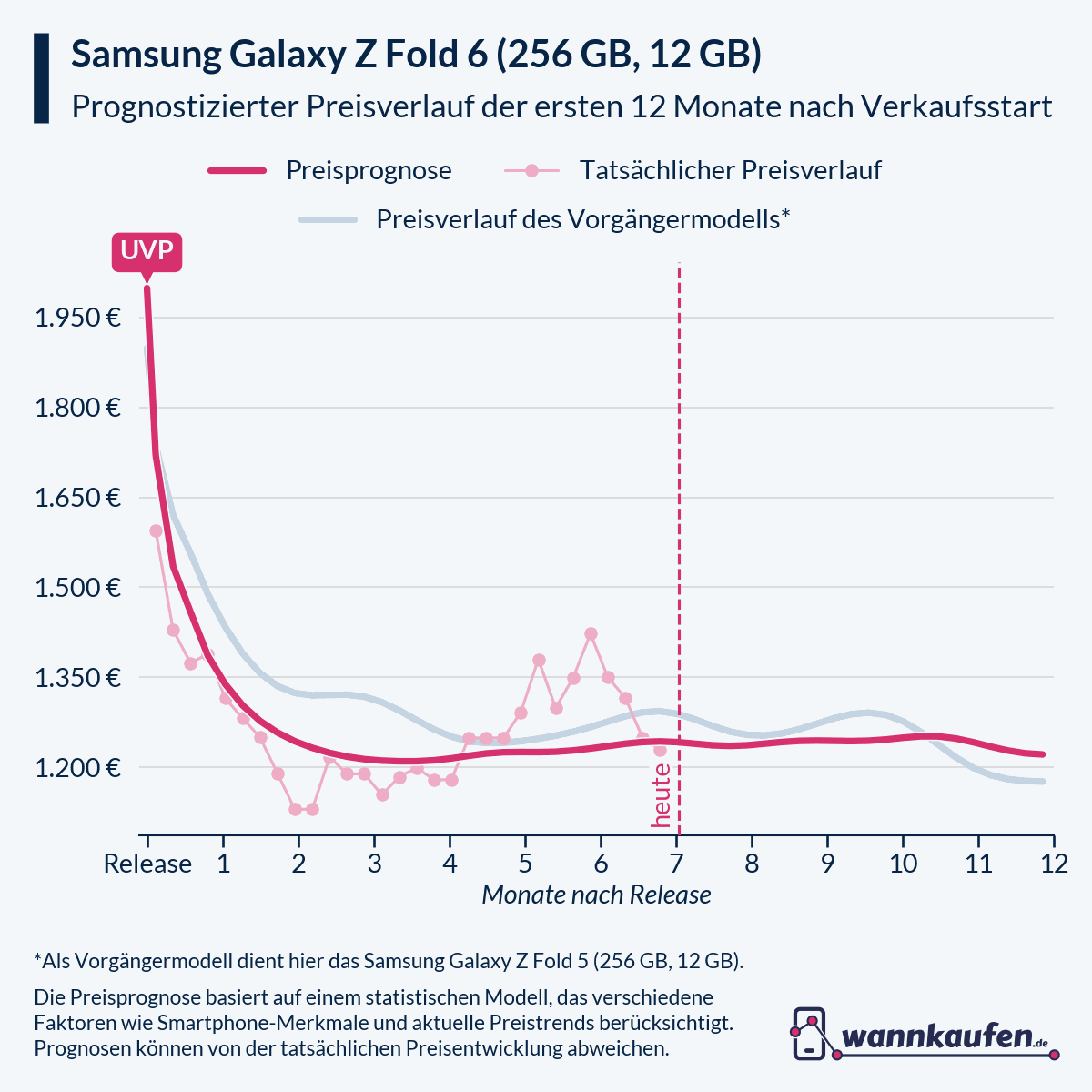 Preisprognose für die ersten 12 Monate nach Verkaufsstart des Samsung Galaxy Z Fold 6 (256 GB, 12 GB).