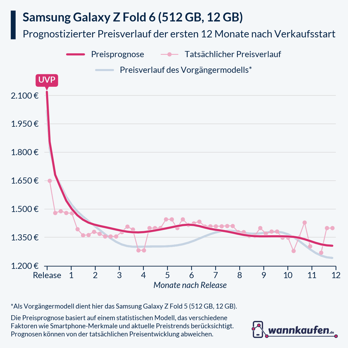 Preisprognose für die ersten 12 Monate nach Verkaufsstart des Samsung Galaxy Z Fold 6 (512 GB, 12 GB).