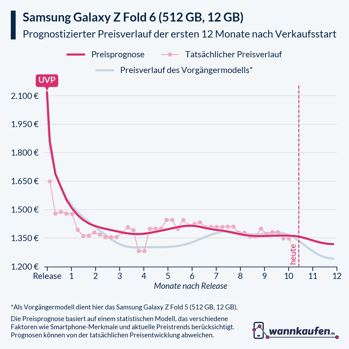 Preisprognose für die ersten 12 Monate nach Verkaufsstart des Samsung Galaxy Z Fold 6 (512 GB, 12 GB).