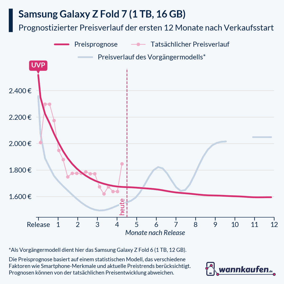 Preisprognose und Preisentwicklung für die ersten 12 Monate nach Verkaufsstart des Samsung Galaxy Z Fold 7 (1 TB, 16 GB).