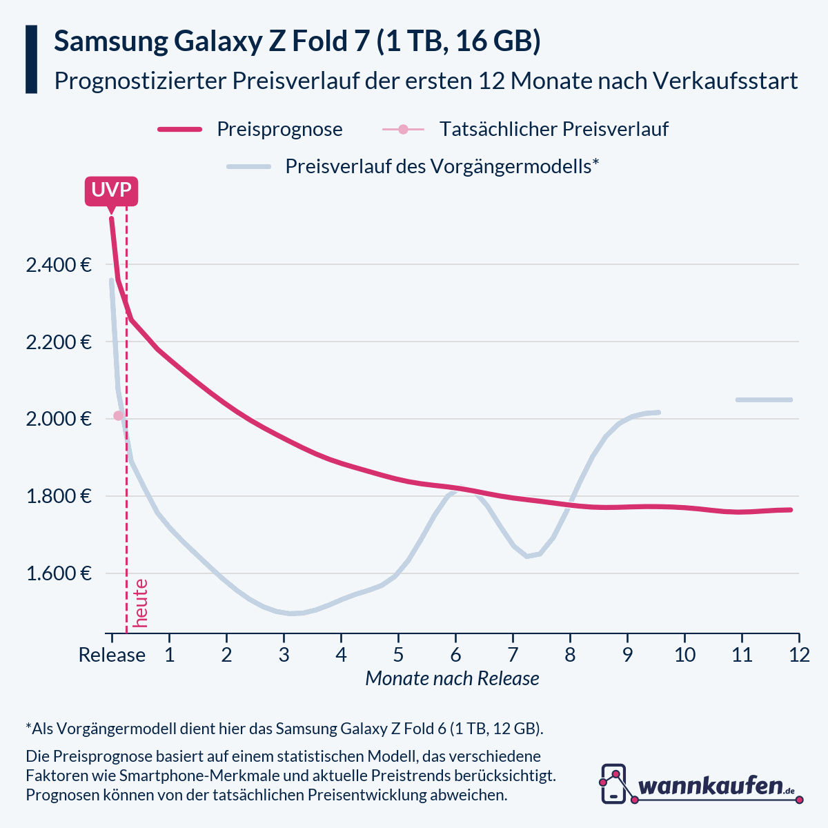 Preisprognose für die ersten 12 Monate nach Verkaufsstart des Samsung Galaxy Z Fold 7 (1 TB, 16 GB).