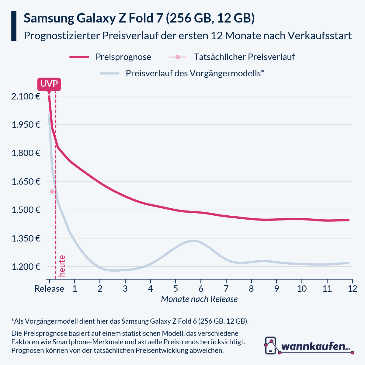 Preisprognose für die ersten 12 Monate nach Verkaufsstart des Samsung Galaxy Z Fold 7 (256 GB, 12 GB).