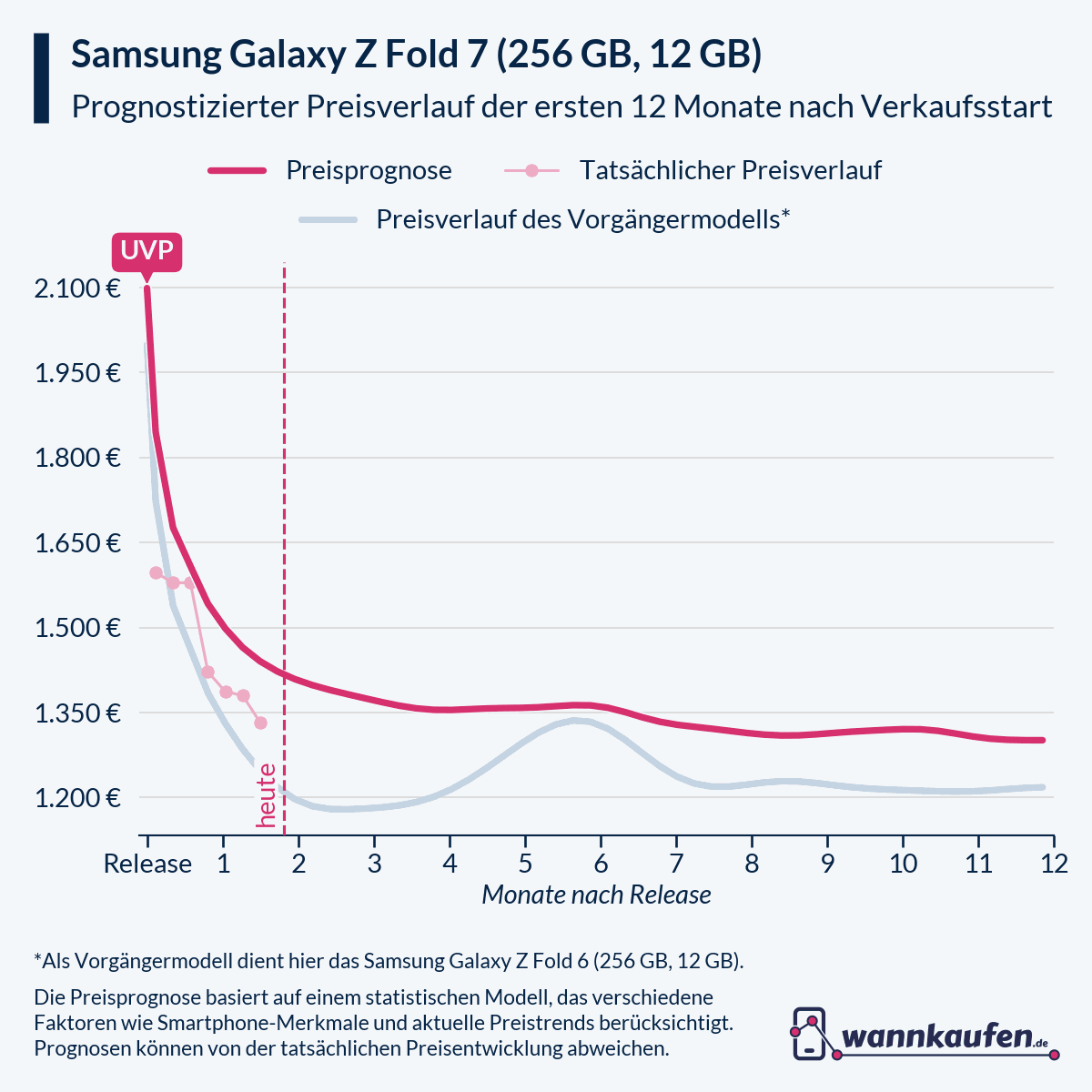 Preisprognose für die ersten 12 Monate nach Verkaufsstart des Samsung Galaxy Z Fold 7 (256 GB, 12 GB).