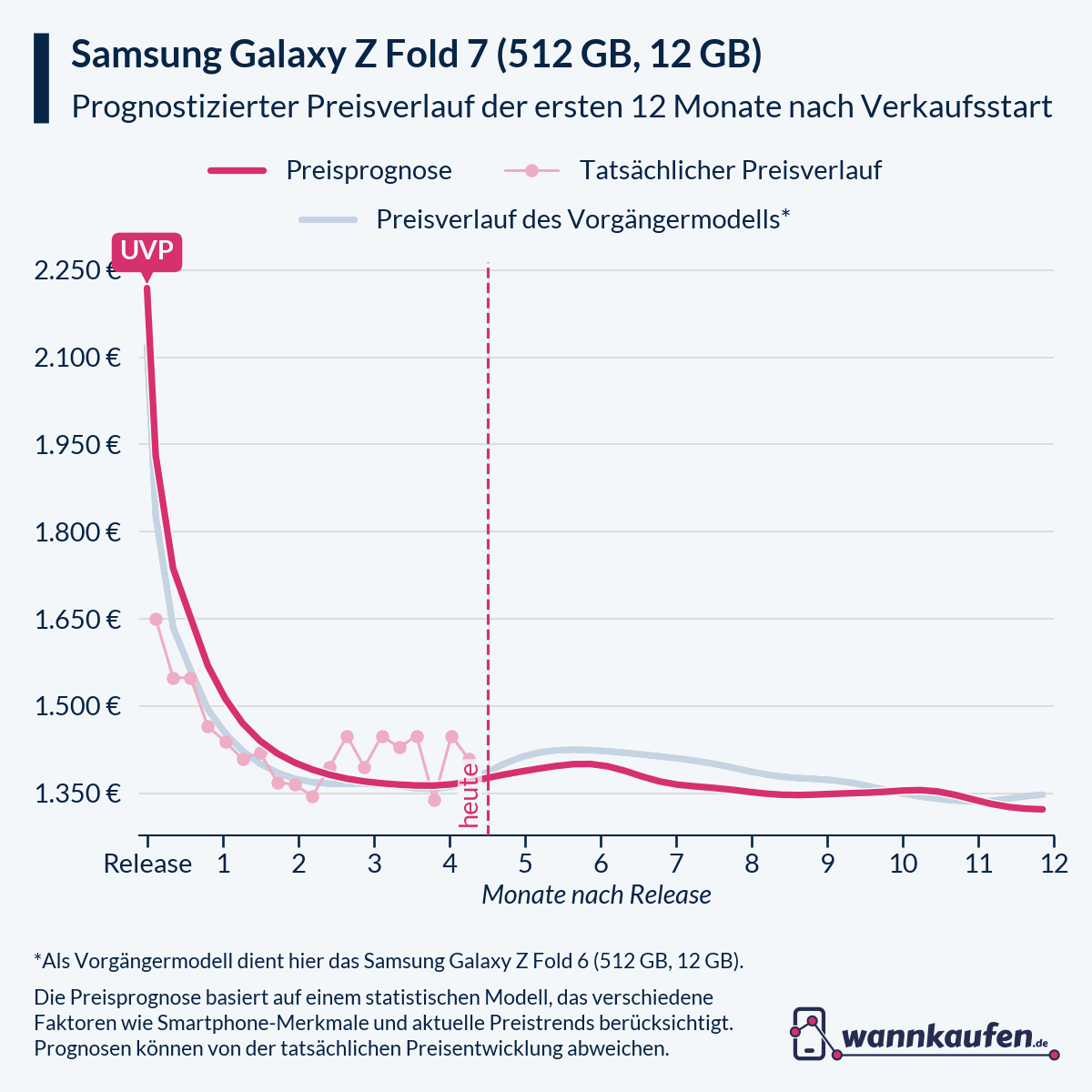 Preisprognose und Preisentwicklung für die ersten 12 Monate nach Verkaufsstart des Samsung Galaxy Z Fold 7 (512 GB, 12 GB).
