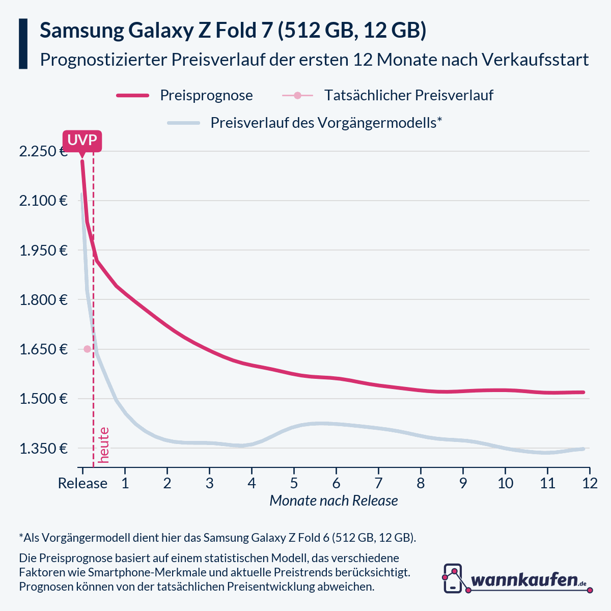 Preisprognose für die ersten 12 Monate nach Verkaufsstart des Samsung Galaxy Z Fold 7 (512 GB, 12 GB).