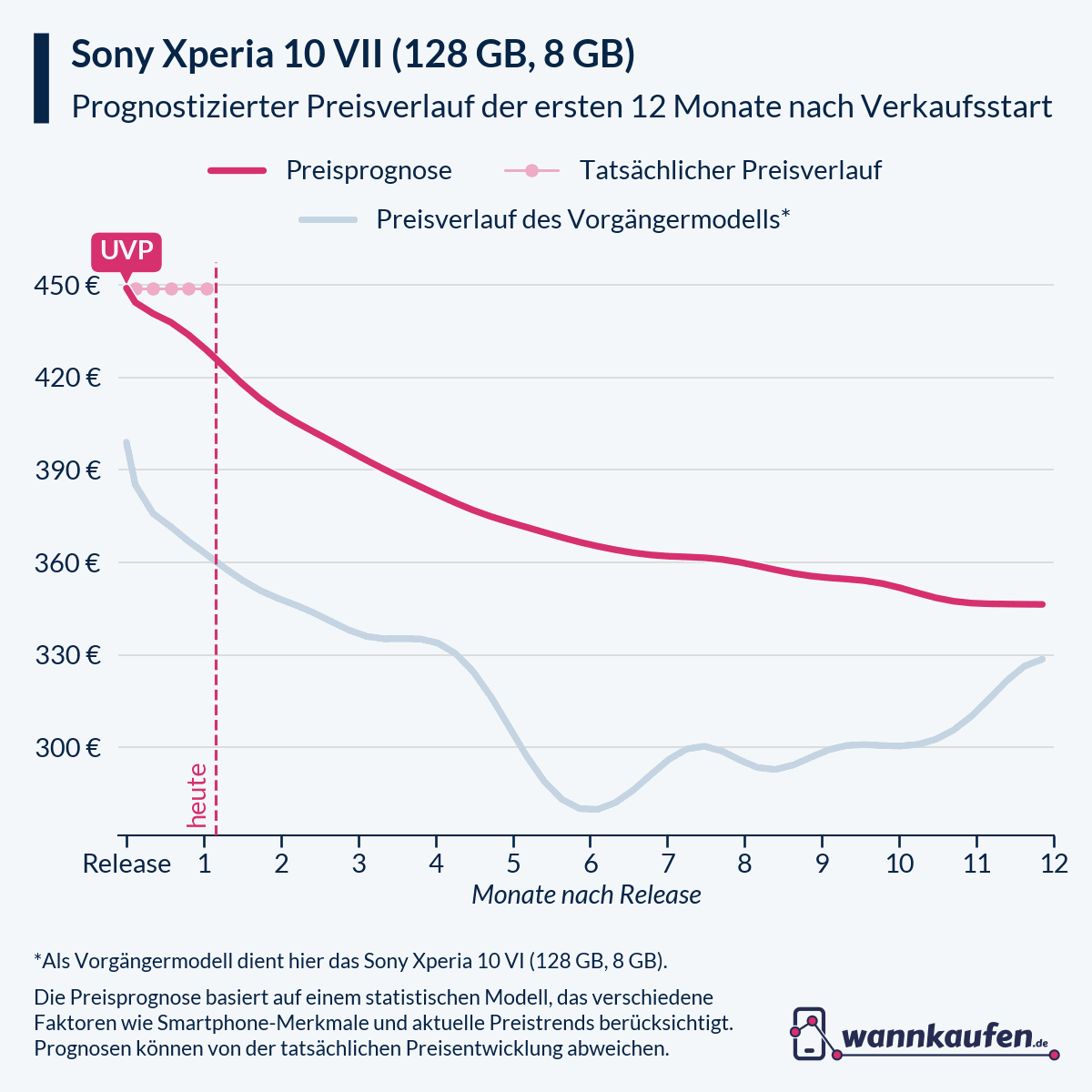 Preisprognose für die ersten 12 Monate nach Verkaufsstart des Sony Xperia 10 VII (128 GB, 8 GB).