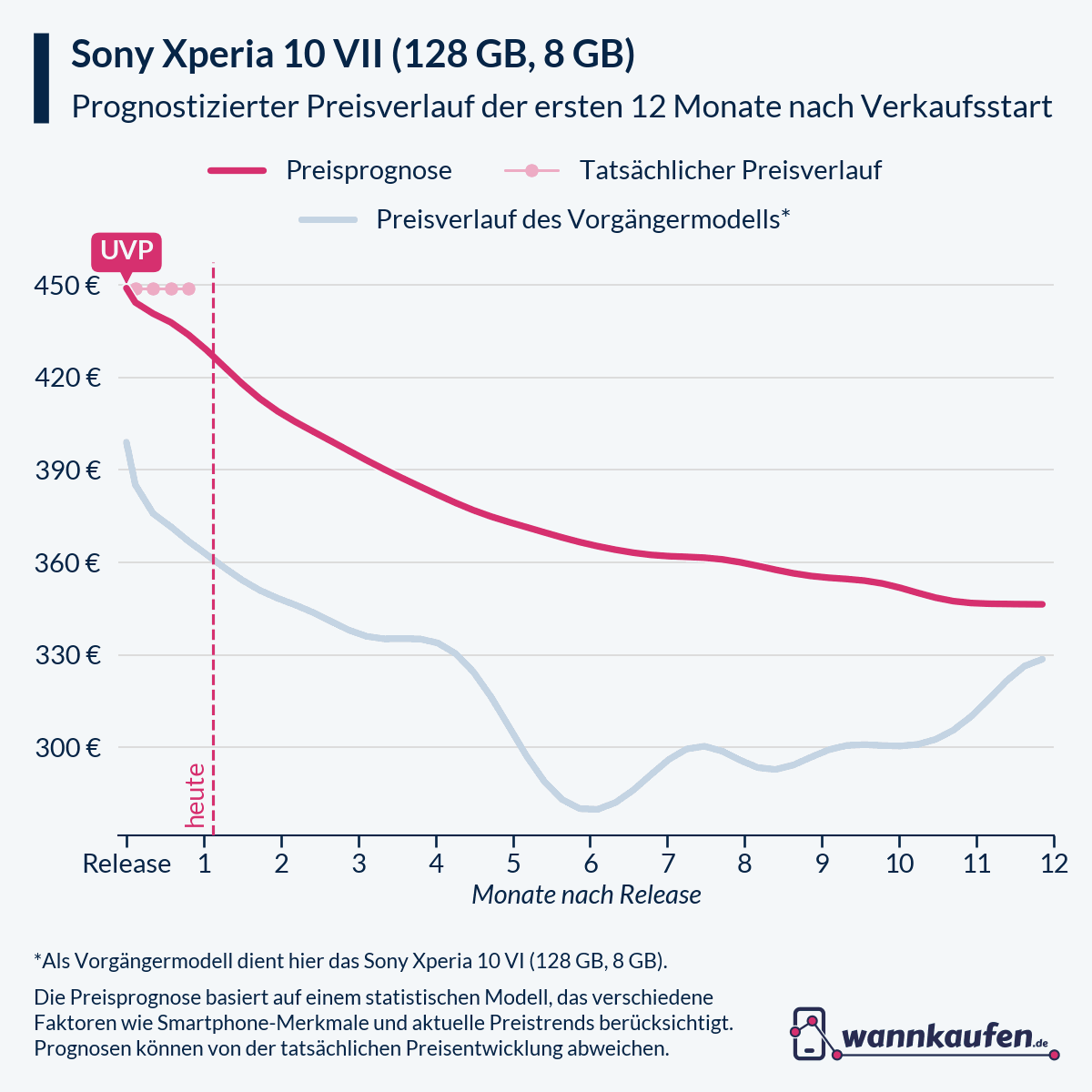 Preisprognose für die ersten 12 Monate nach Verkaufsstart des Sony Xperia 10 VII (128 GB, 8 GB).
