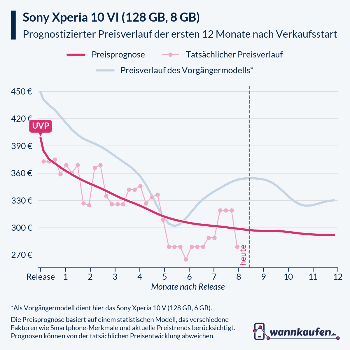 Preisprognose für die ersten 12 Monate nach Verkaufsstart des Sony Xperia 10 VI (128 GB, 8 GB).