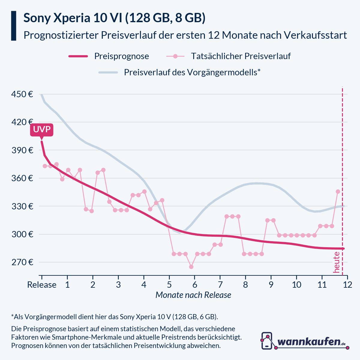 Preisprognose für die ersten 12 Monate nach Verkaufsstart des Sony Xperia 10 VI (128 GB, 8 GB).