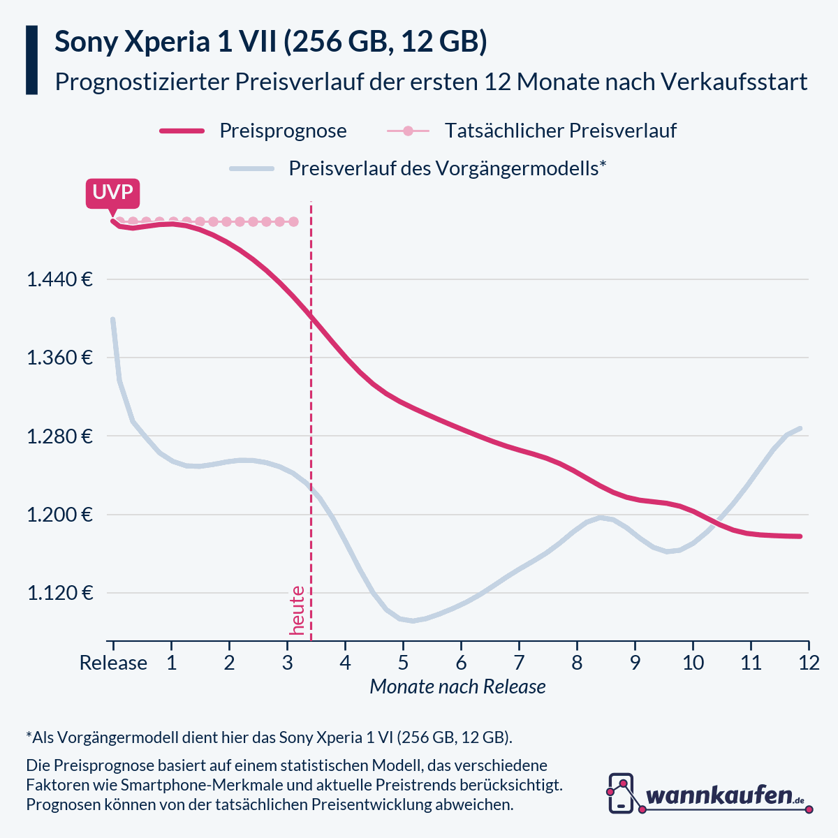 Preisprognose für die ersten 12 Monate nach Verkaufsstart des Sony Xperia 1 VII (256 GB, 12 GB).