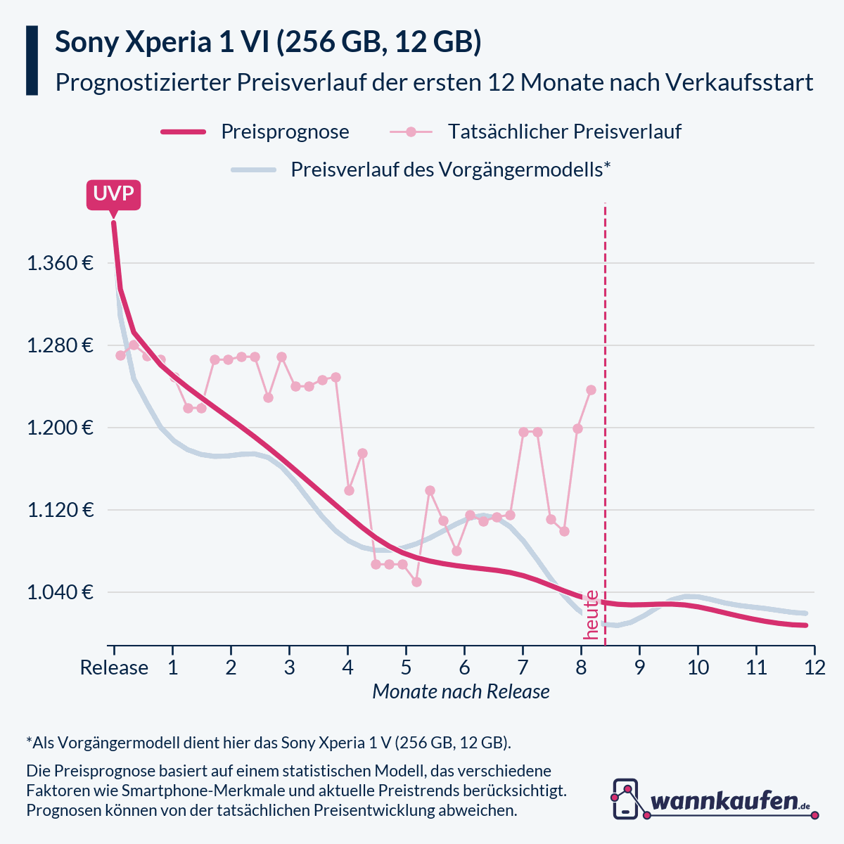 Preisprognose für die ersten 12 Monate nach Verkaufsstart des Sony Xperia 1 VI (256 GB, 12 GB).