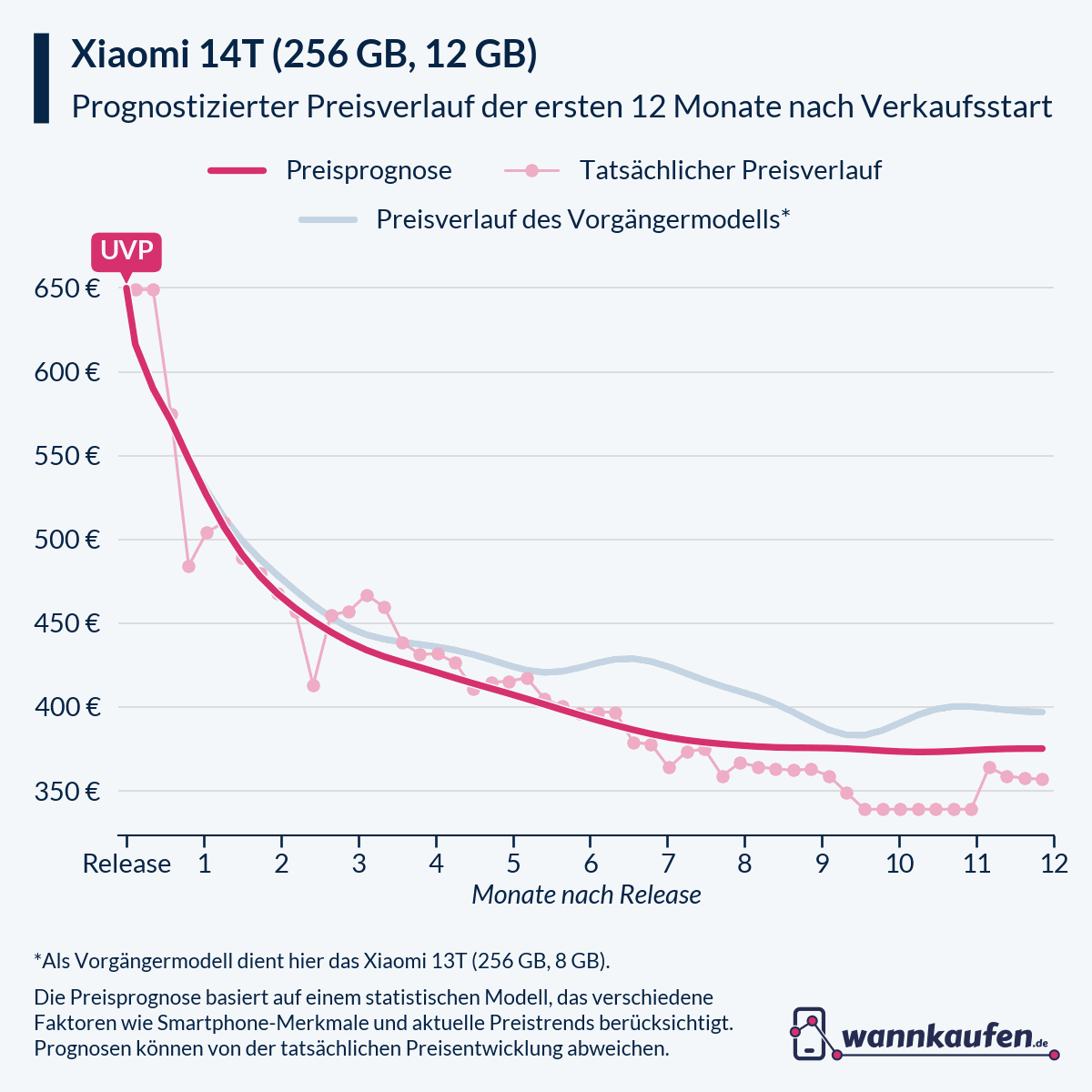 Preisprognose und Preisentwicklung für die ersten 12 Monate nach Verkaufsstart des Xiaomi 14T (256 GB, 12 GB).