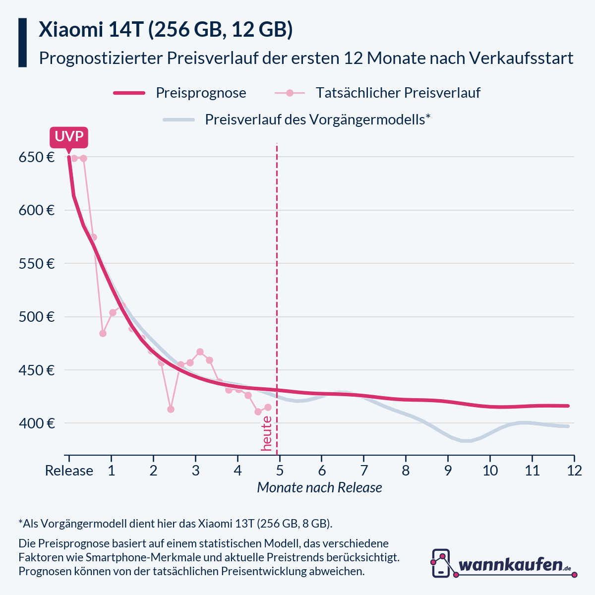 Preisprognose für die ersten 12 Monate nach Verkaufsstart des Xiaomi 14T (256 GB, 12 GB).