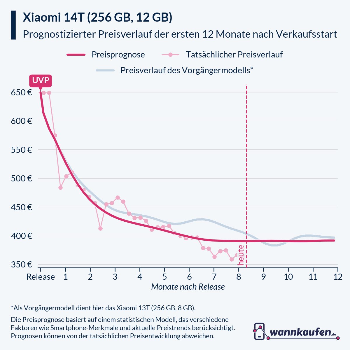 Preisprognose für die ersten 12 Monate nach Verkaufsstart des Xiaomi 14T (256 GB, 12 GB).