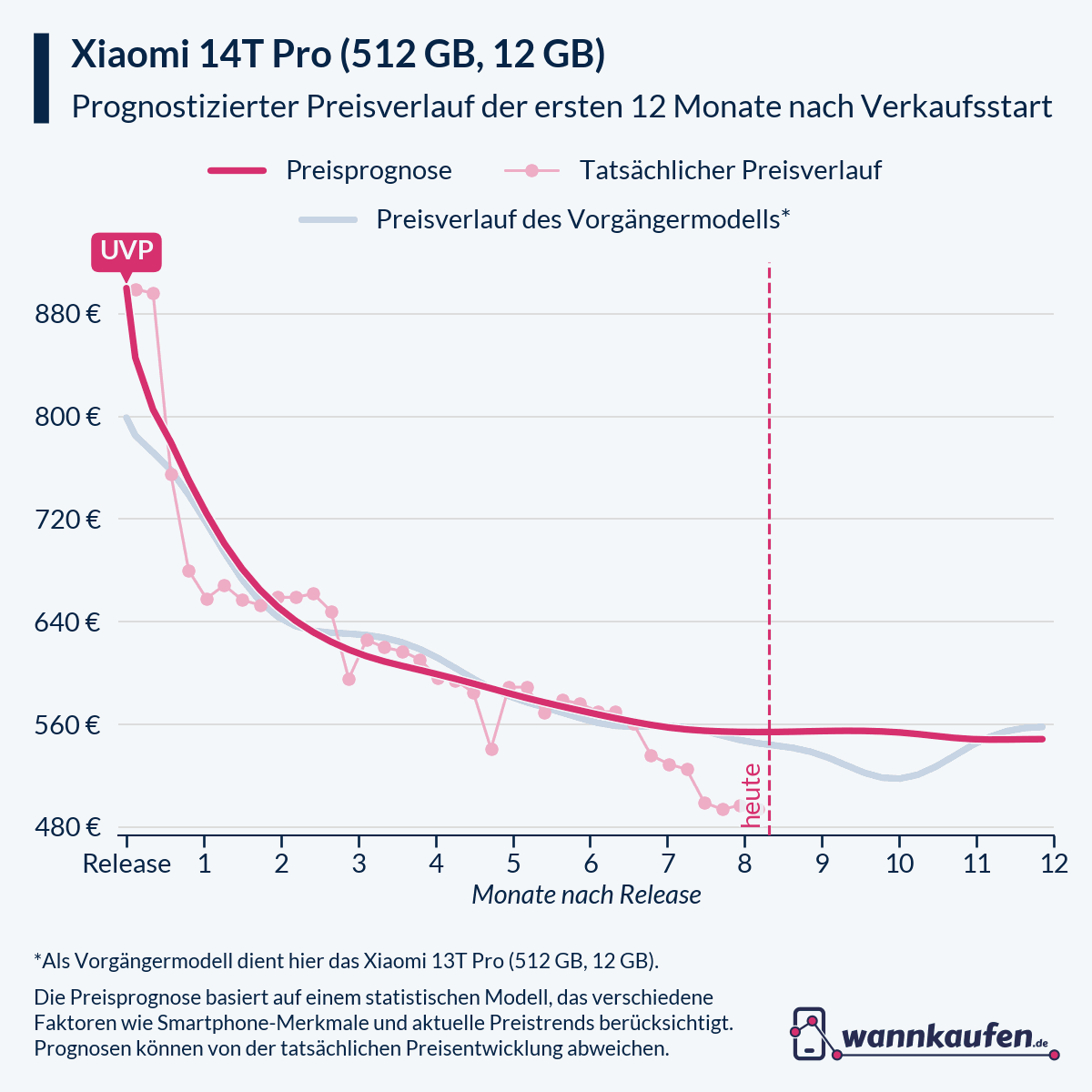 Preisprognose für die ersten 12 Monate nach Verkaufsstart des Xiaomi 14T Pro (512 GB, 12 GB).