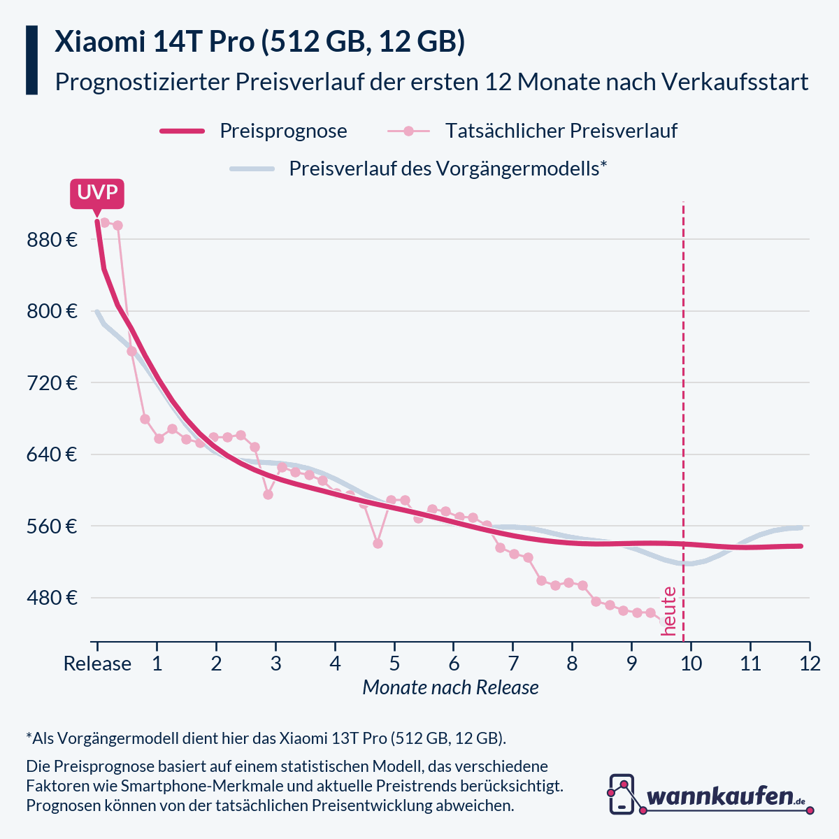 Preisprognose für die ersten 12 Monate nach Verkaufsstart des Xiaomi 14T Pro (512 GB, 12 GB).