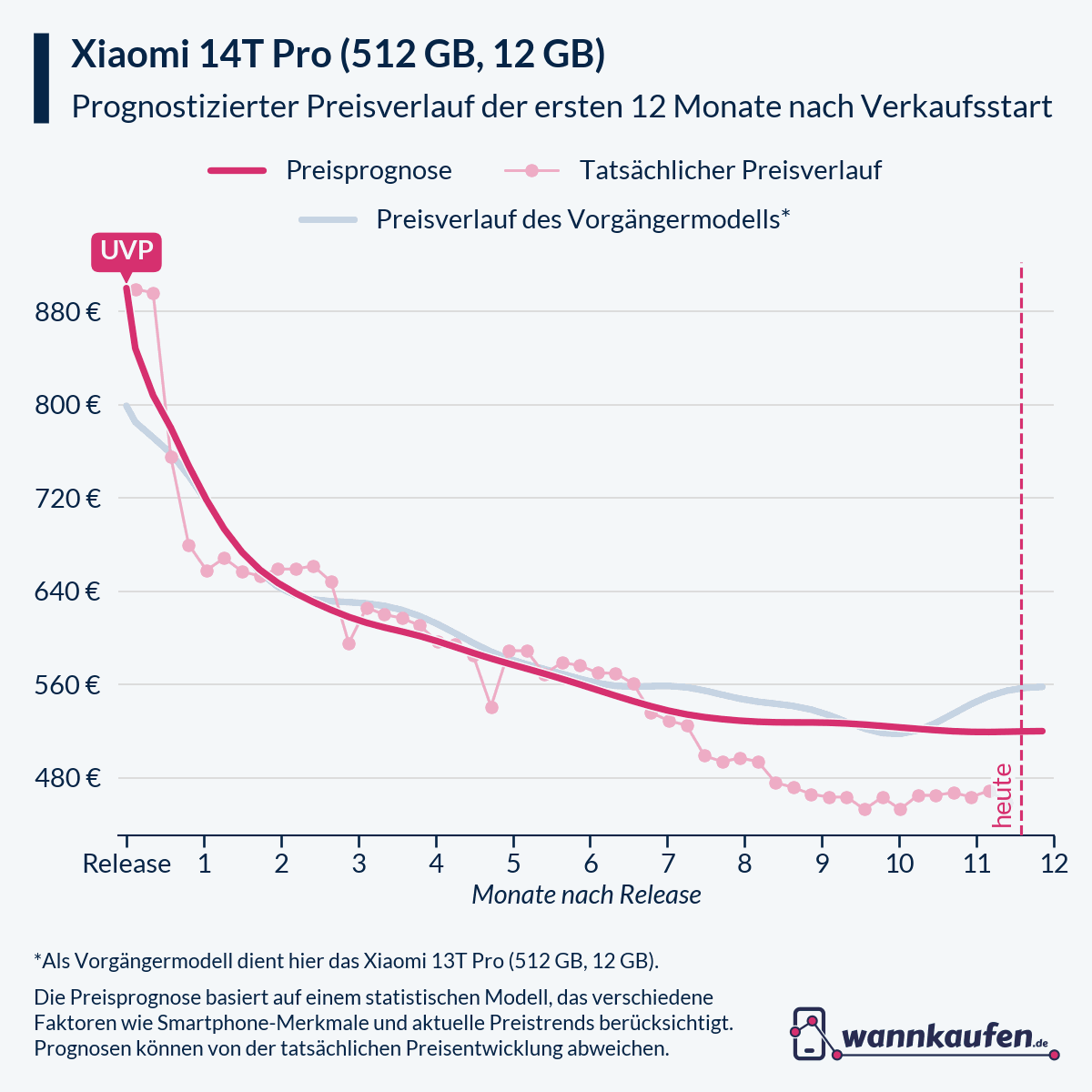 Preisprognose für die ersten 12 Monate nach Verkaufsstart des Xiaomi 14T Pro (512 GB, 12 GB).