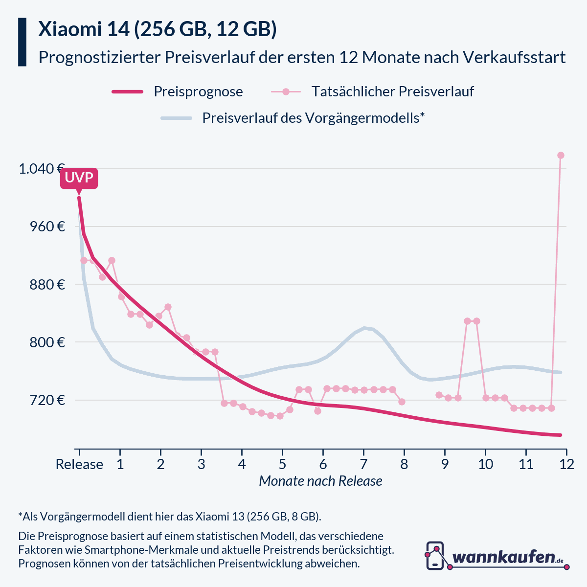 Preisprognose für die ersten 12 Monate nach Verkaufsstart des Xiaomi 14 (256 GB, 12 GB).