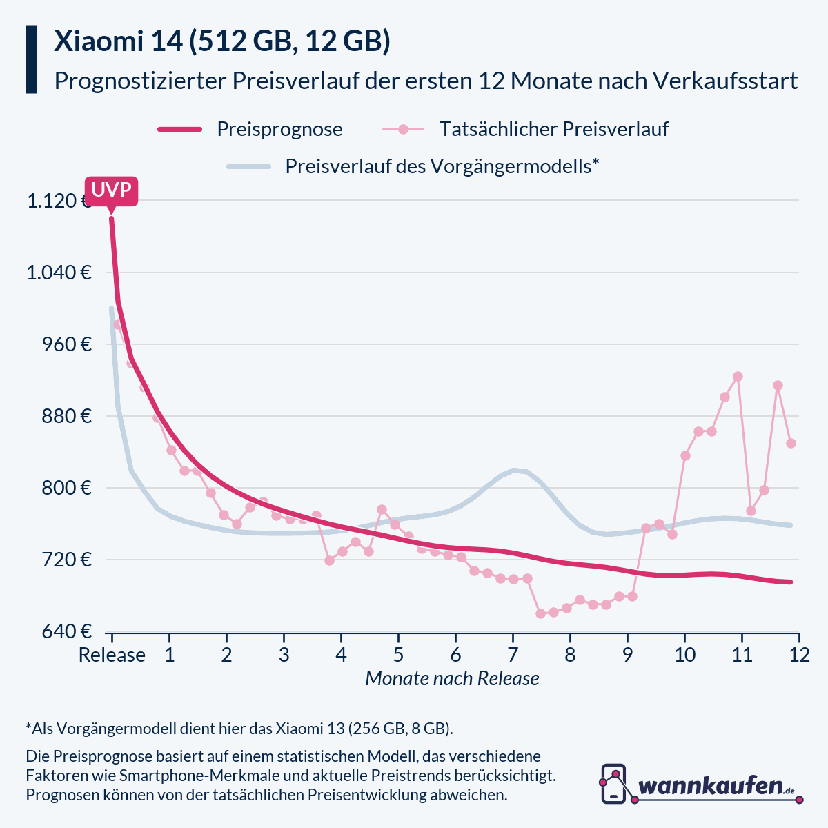 Preisprognose für die ersten 12 Monate nach Verkaufsstart des Xiaomi 14 (512 GB, 12 GB).