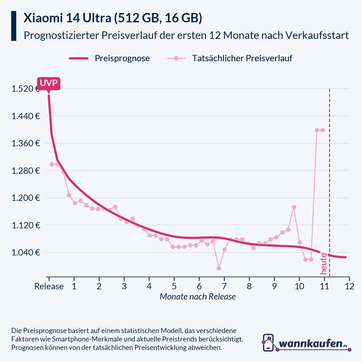 Preisprognose für die ersten 12 Monate nach Verkaufsstart des Xiaomi 14 Ultra (512 GB, 16 GB).