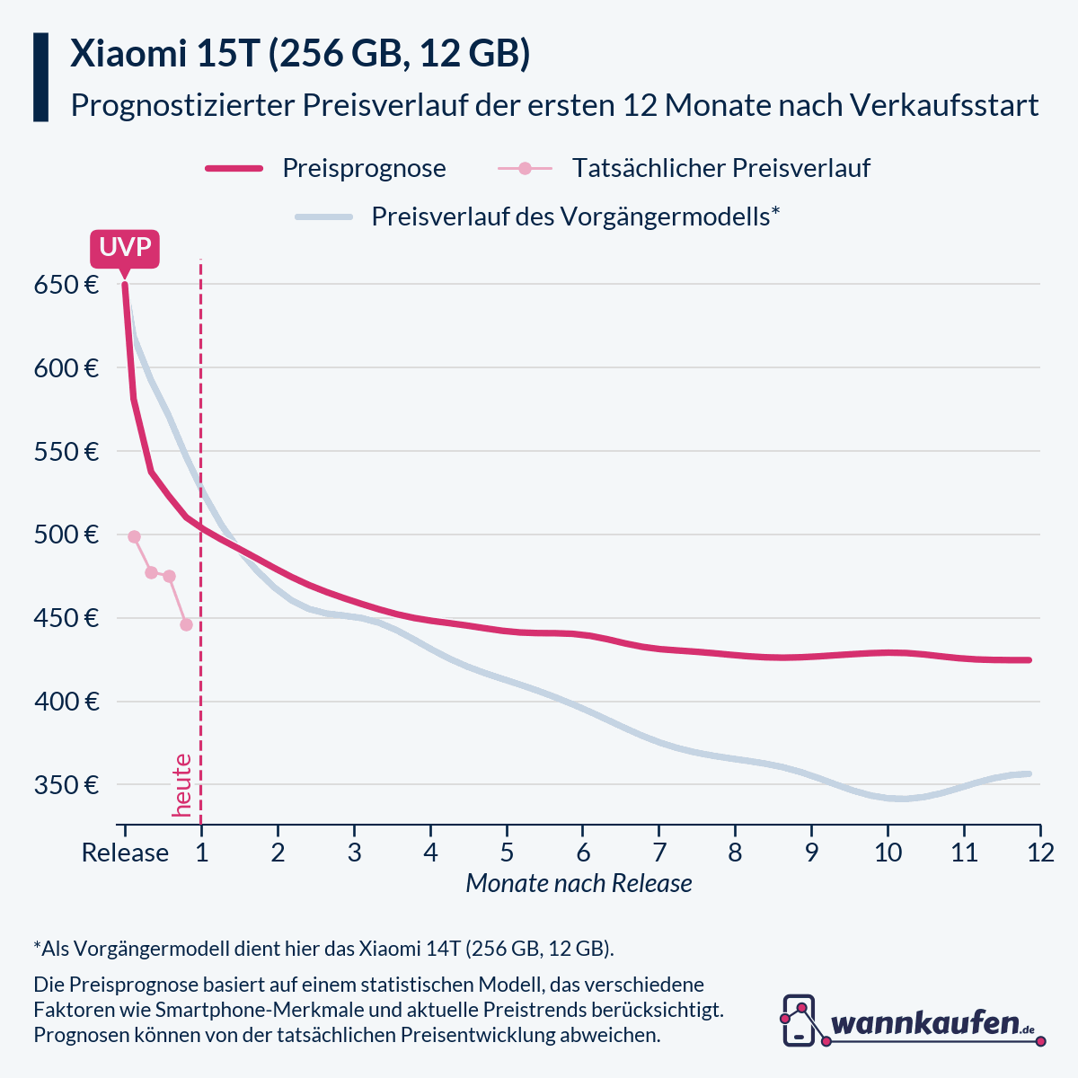Preisprognose für die ersten 12 Monate nach Verkaufsstart des Xiaomi 15T (256 GB, 12 GB).