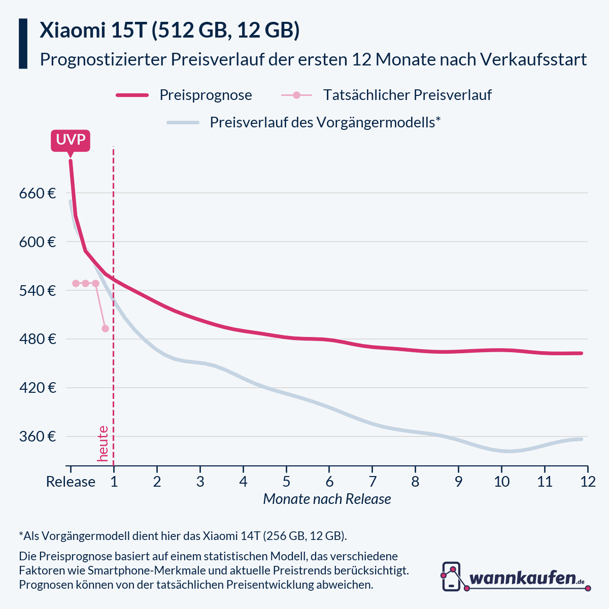 Preisprognose für die ersten 12 Monate nach Verkaufsstart des Xiaomi 15T (512 GB, 12 GB).