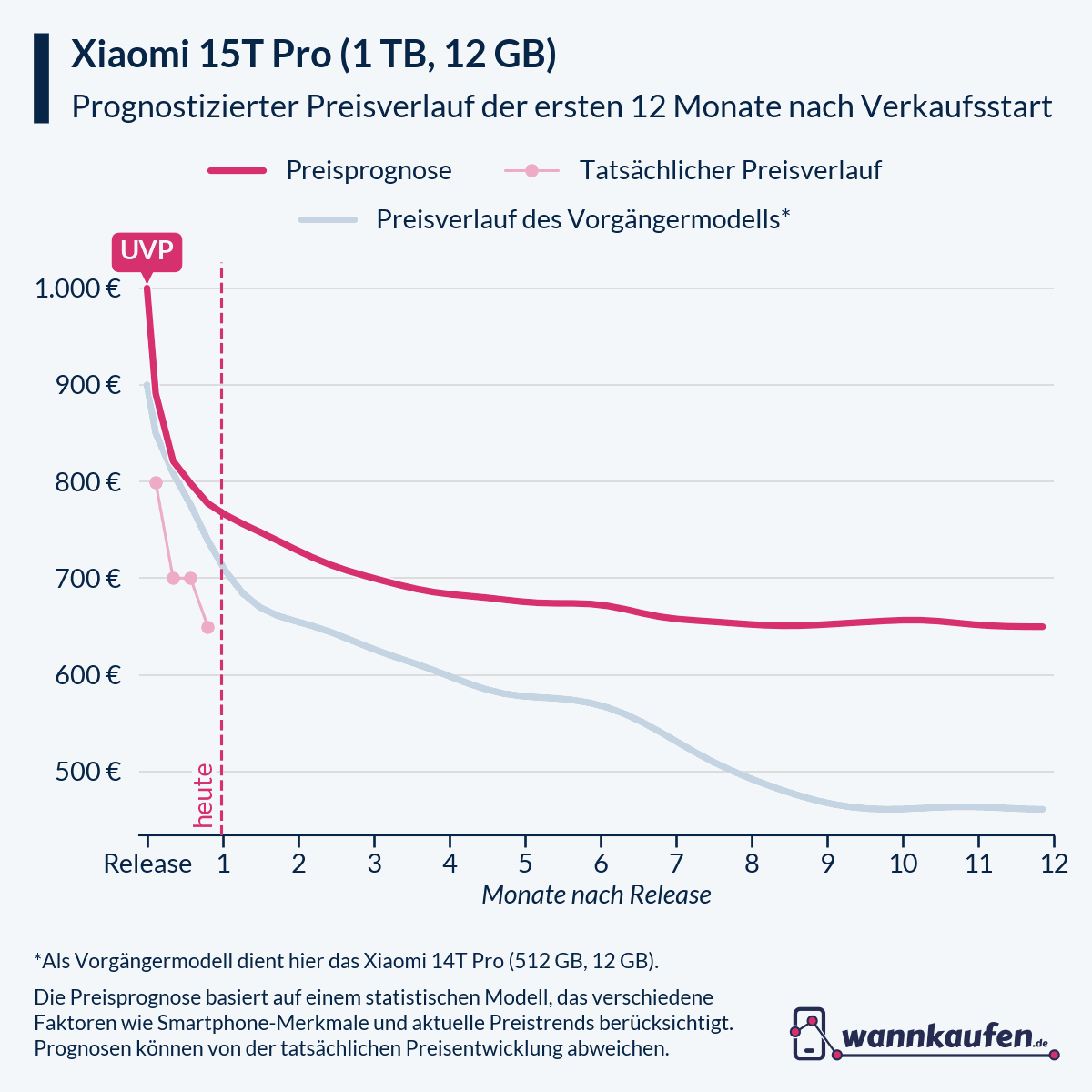 Preisprognose für die ersten 12 Monate nach Verkaufsstart des Xiaomi 15T Pro (1 TB, 12 GB).