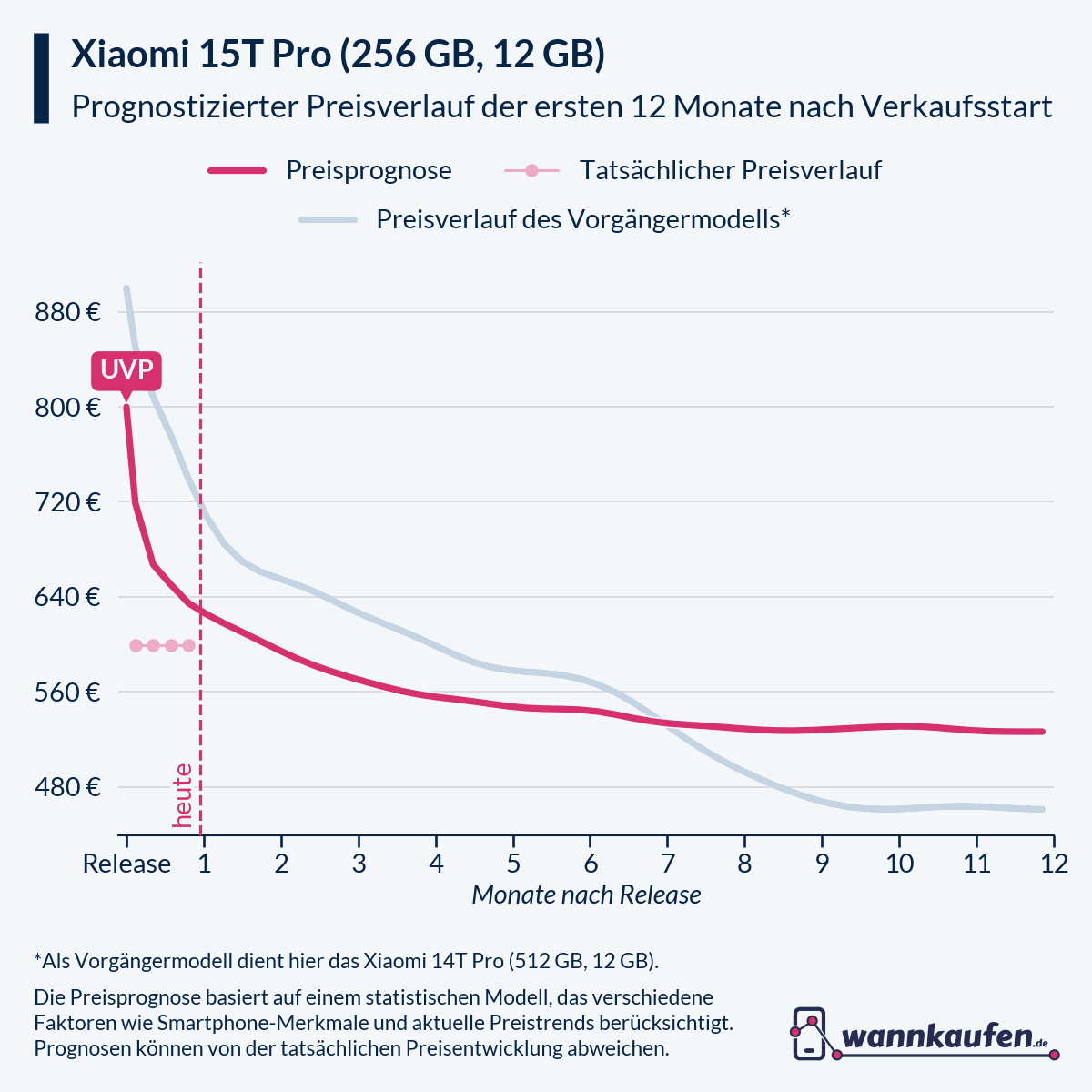 Preisprognose für die ersten 12 Monate nach Verkaufsstart des Xiaomi 15T Pro (256 GB, 12 GB).