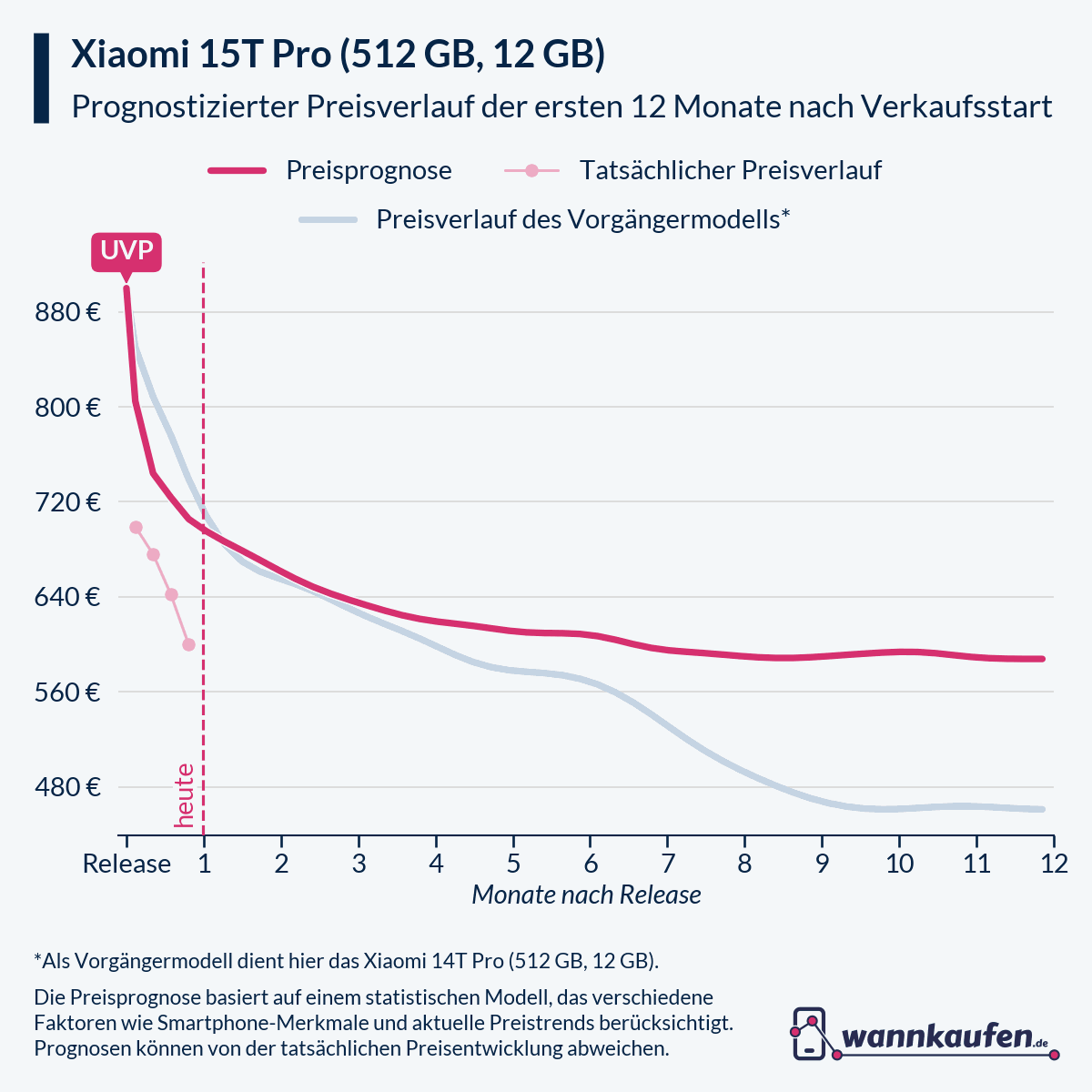 Preisprognose für die ersten 12 Monate nach Verkaufsstart des Xiaomi 15T Pro (512 GB, 12 GB).