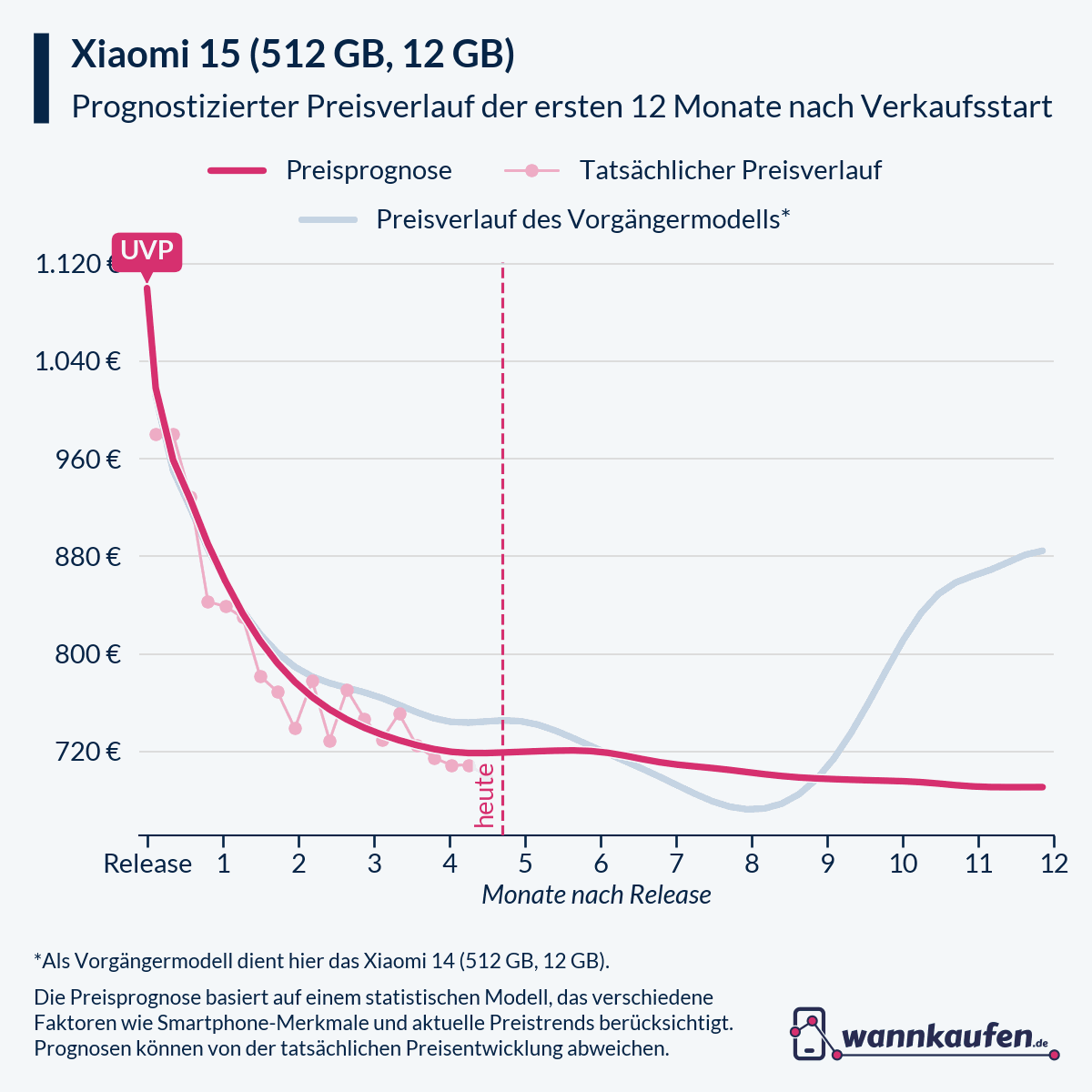 Preisprognose für die ersten 12 Monate nach Verkaufsstart des Xiaomi 15 (512 GB, 12 GB).