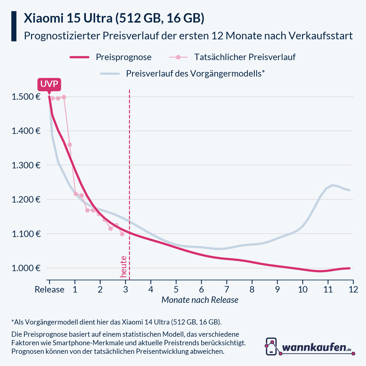 Preisprognose für die ersten 12 Monate nach Verkaufsstart des Xiaomi 15 Ultra (512 GB, 16 GB).