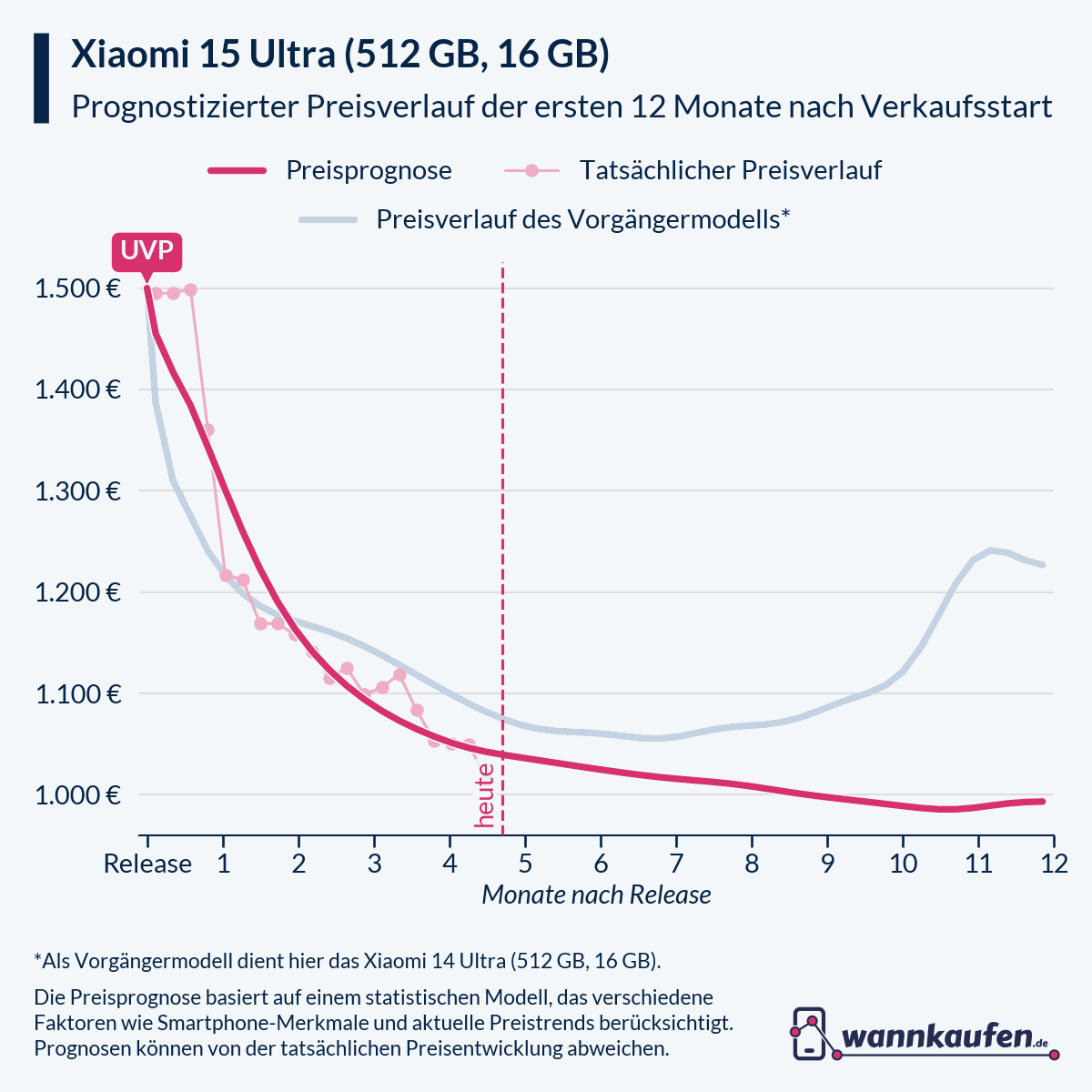 Preisprognose für die ersten 12 Monate nach Verkaufsstart des Xiaomi 15 Ultra (512 GB, 16 GB).
