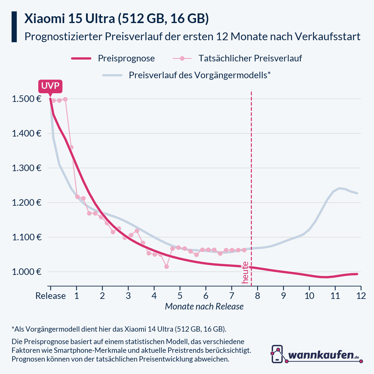 Preisprognose für die ersten 12 Monate nach Verkaufsstart des Xiaomi 15 Ultra (512 GB, 16 GB).