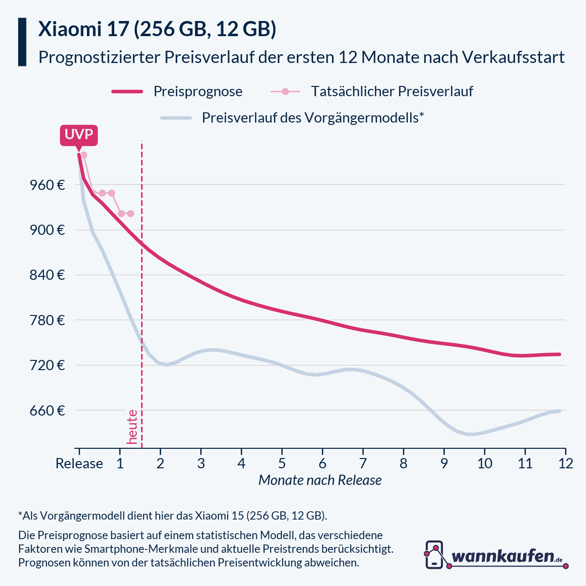 Preisprognose und Preisentwicklung für die ersten 12 Monate nach Verkaufsstart des Xiaomi 17 (256 GB, 12 GB).