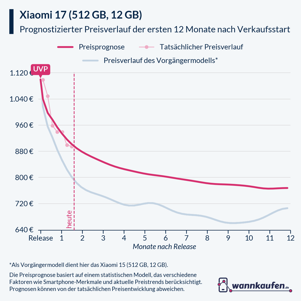 Preisprognose und Preisentwicklung für die ersten 12 Monate nach Verkaufsstart des Xiaomi 17 (512 GB, 12 GB).